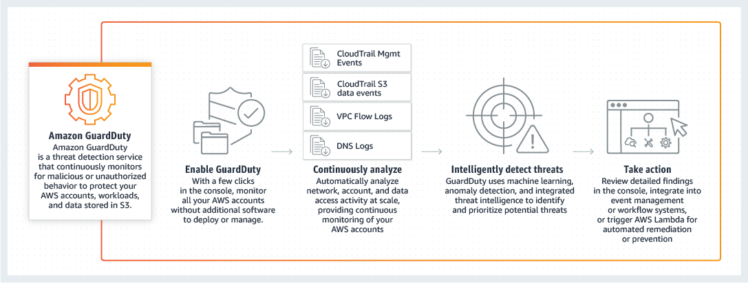 Fluid Attacks uses GuardDuty for threat detection