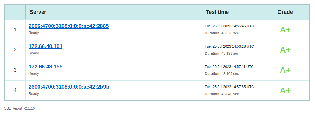 Evidence of SSL Labs score of Fluid Attacks